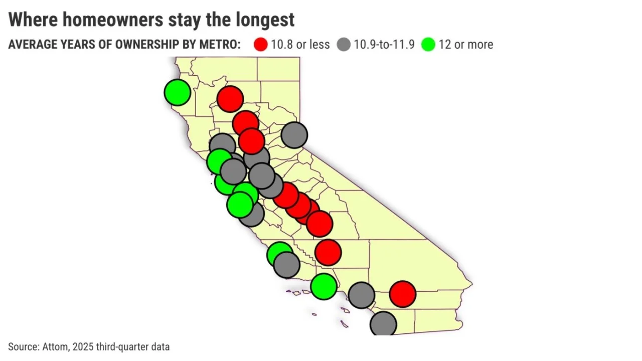 Where do California homeowners stay the longest?