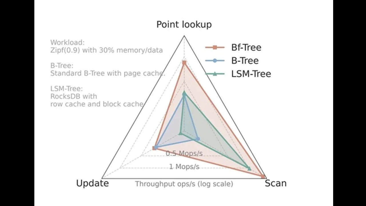 Why Bf-Tree Pins Inner Nodes and What That Unlocks